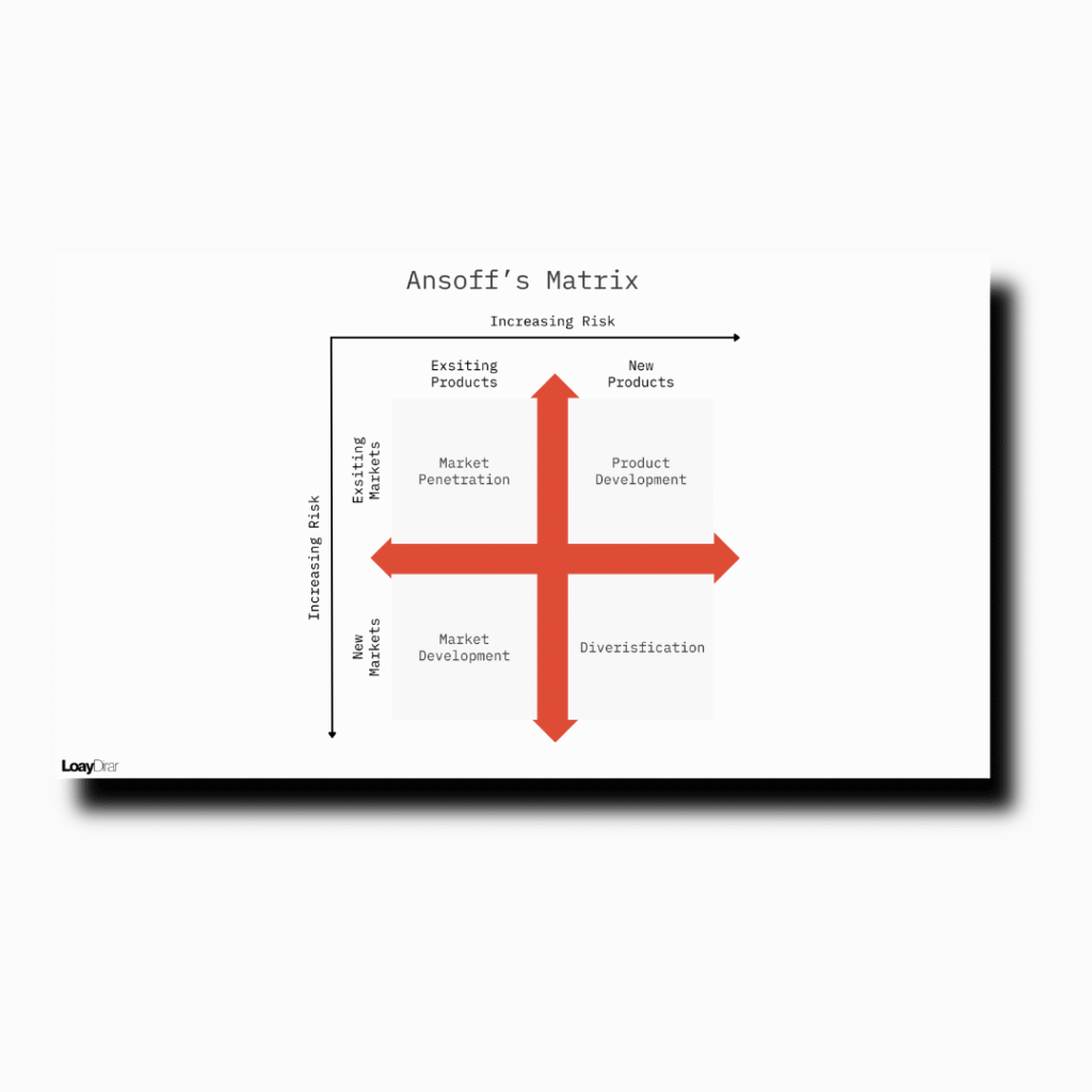 Ansoff’s Matrix Template – Loay Dirar